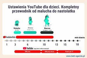 Grafika przedstawiająca odpowiednie dla wieku dziecka aplikacje Youtube i ich typy (Youtube Kids czy konta nadzorowane)